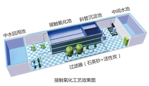 生物接觸氧化法-污水處理工程